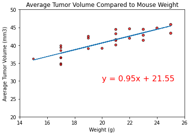 Avg Tumor Vol Compared To Mouse Weight