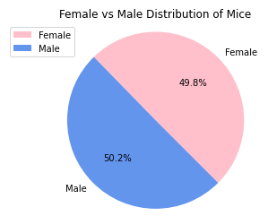 Female Vs Male Distribution Of Mice