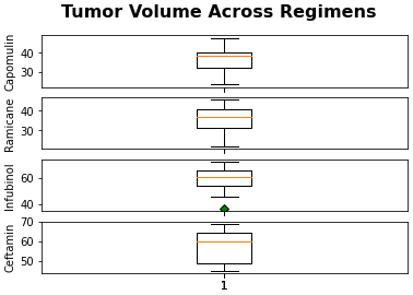 Tumor Volume Across Regimens